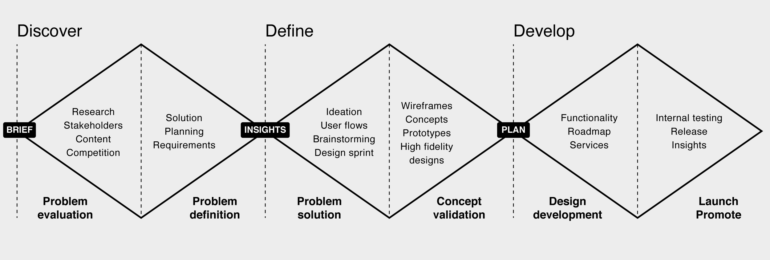 design process three diamonds